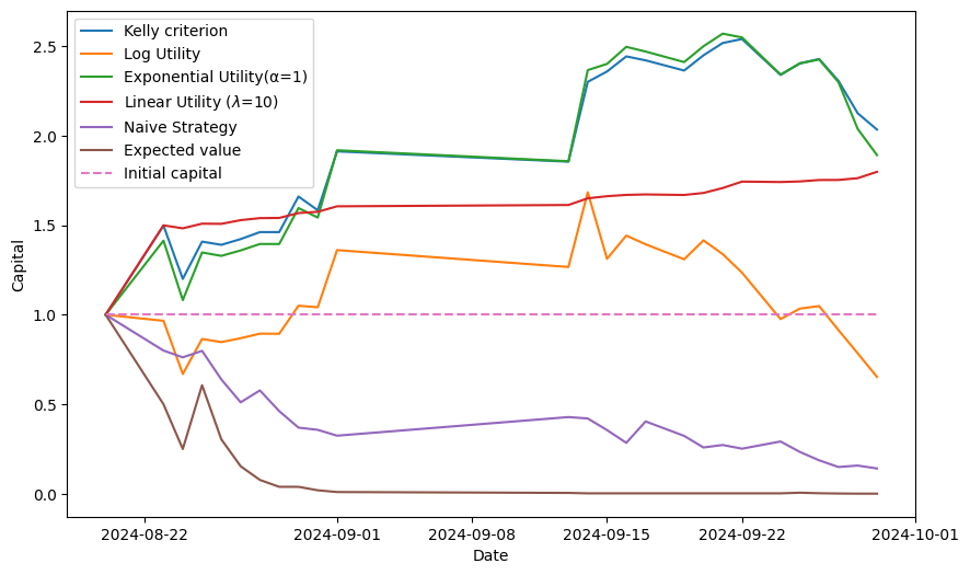 Capital Evolution for Each Strategy During the Online Testing Period