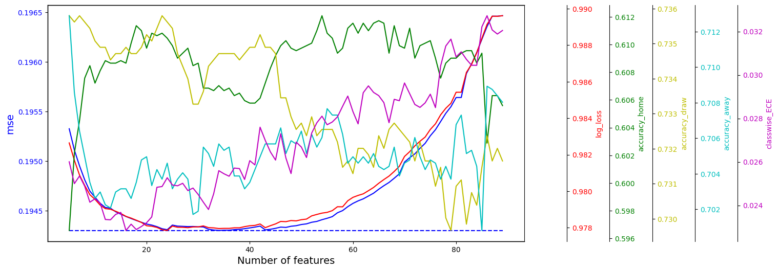 Metrics of interest as a function of the number of features added